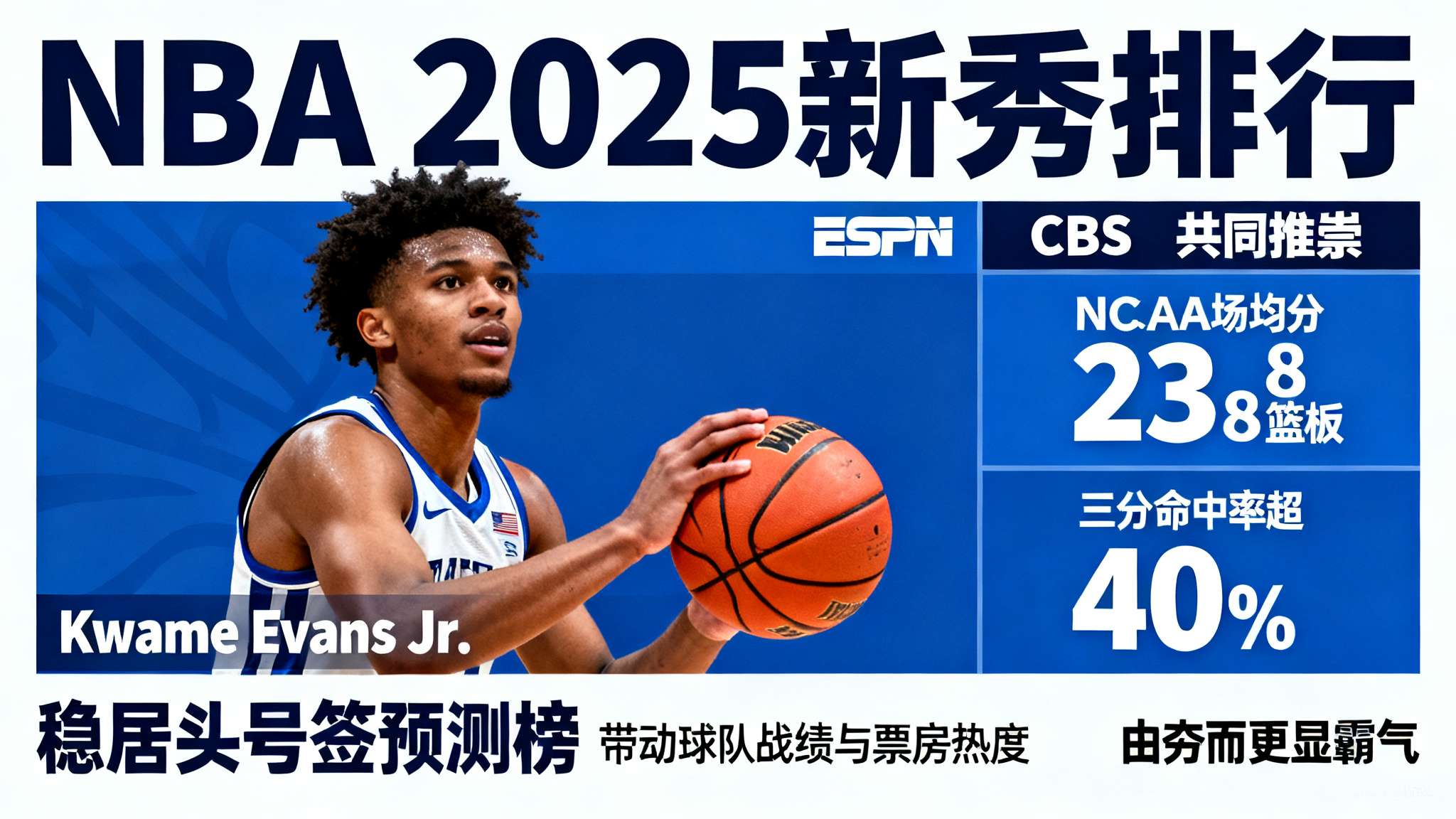 当前“NBA 2025新秀排行”中多名球员已然成为媒体追捧的话题人物，被誉为不可